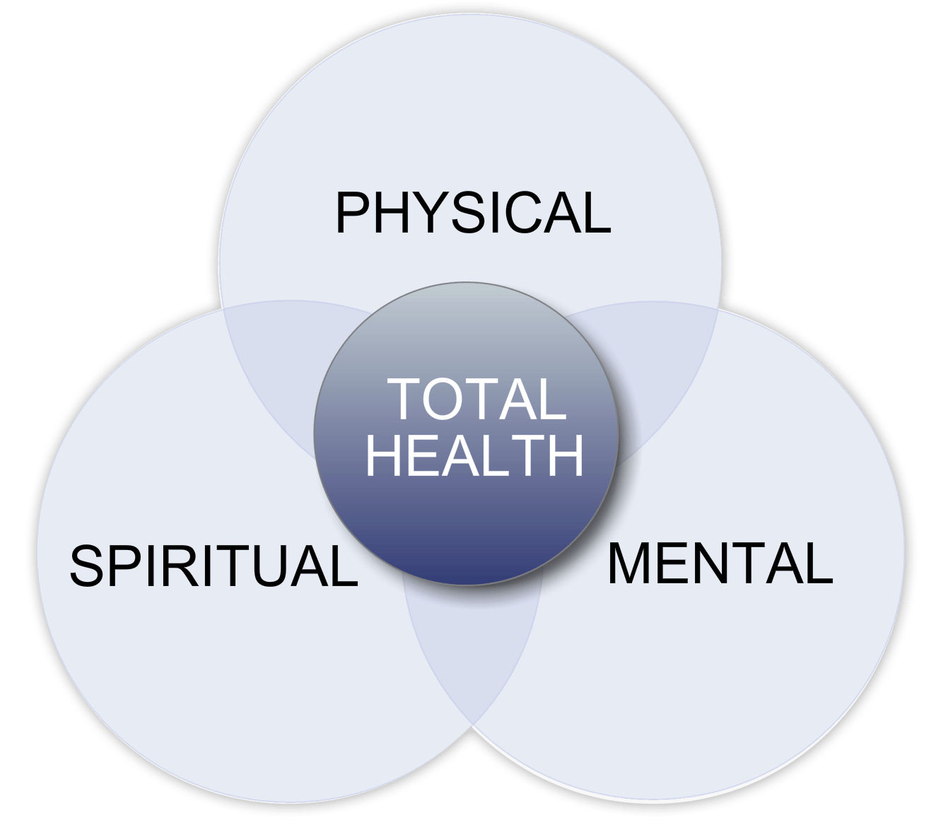 This is a diagram of how total health is the combination of Physical + Spiritual + Mental  Wellness